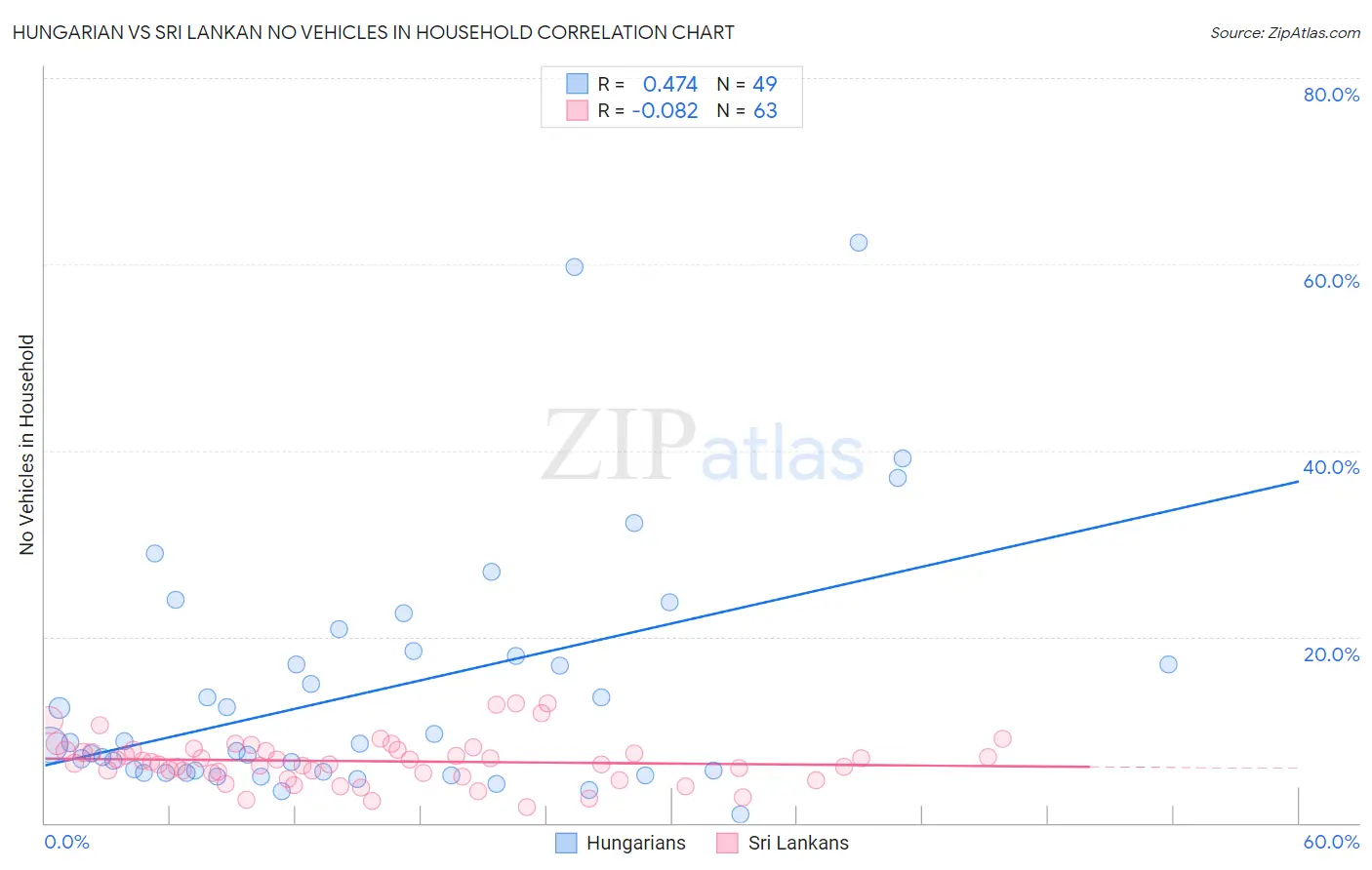 Hungarian vs Sri Lankan No Vehicles in Household