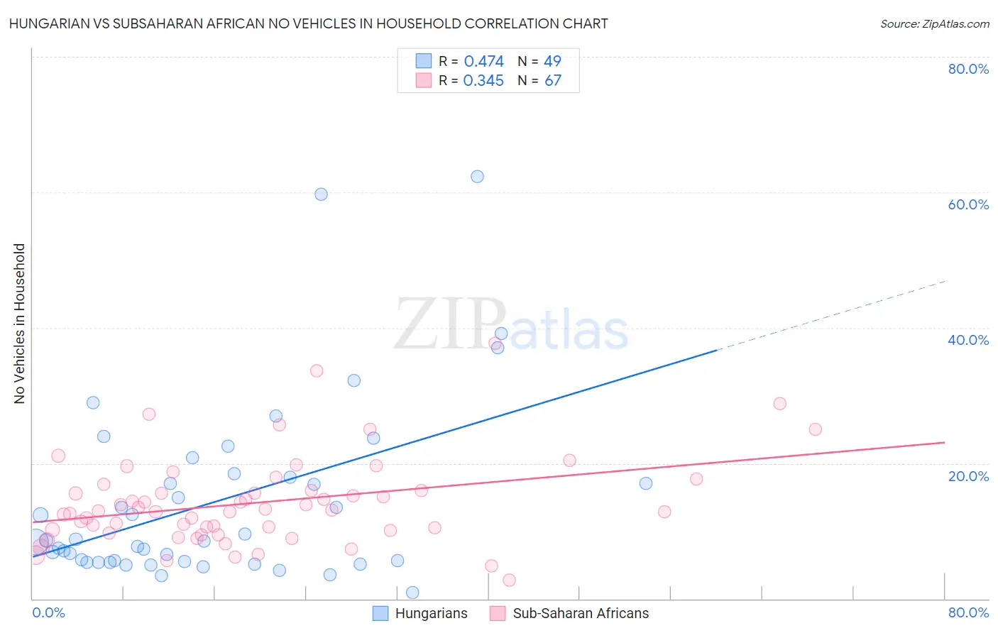 Hungarian vs Subsaharan African No Vehicles in Household