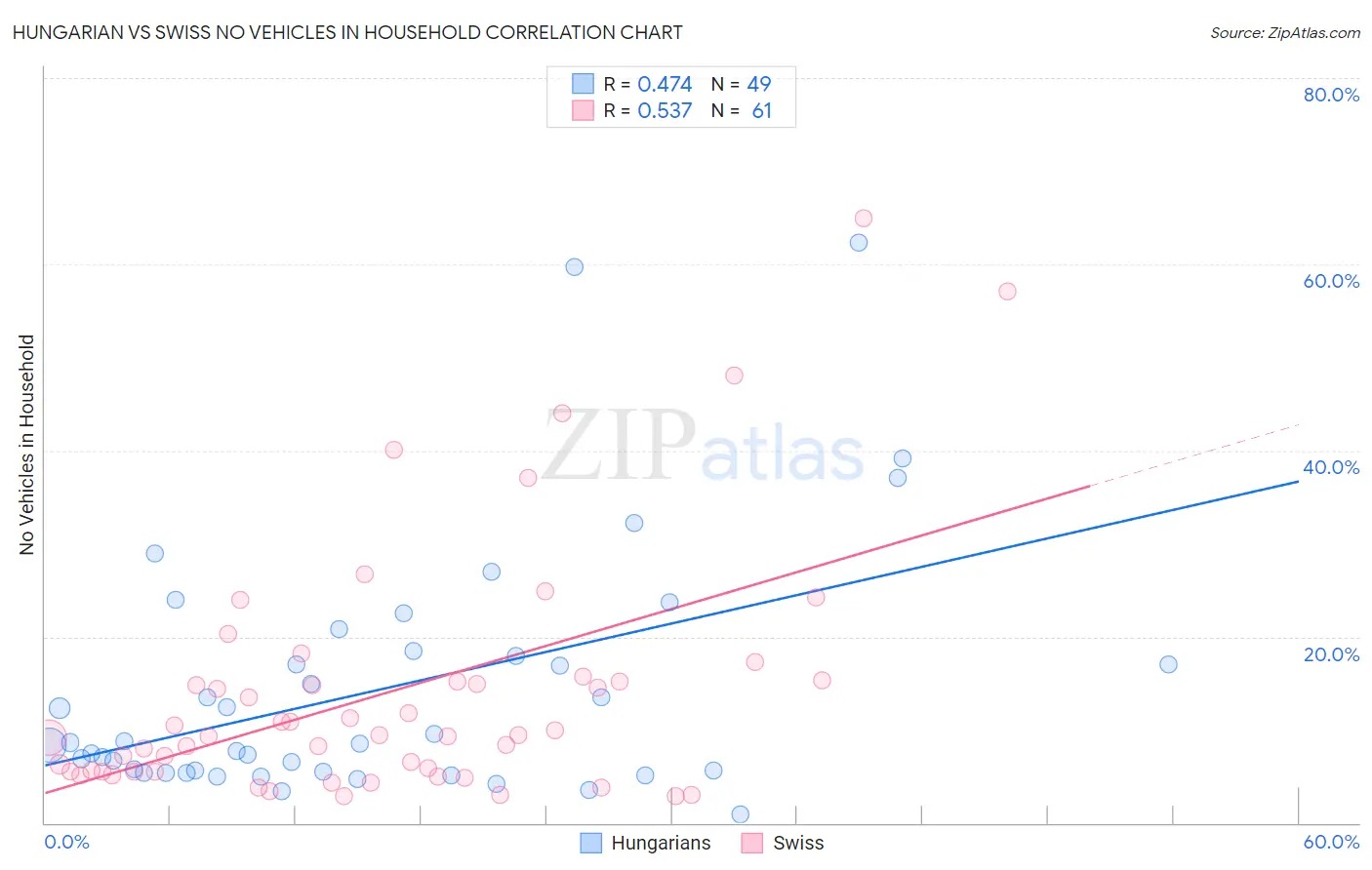 Hungarian vs Swiss No Vehicles in Household