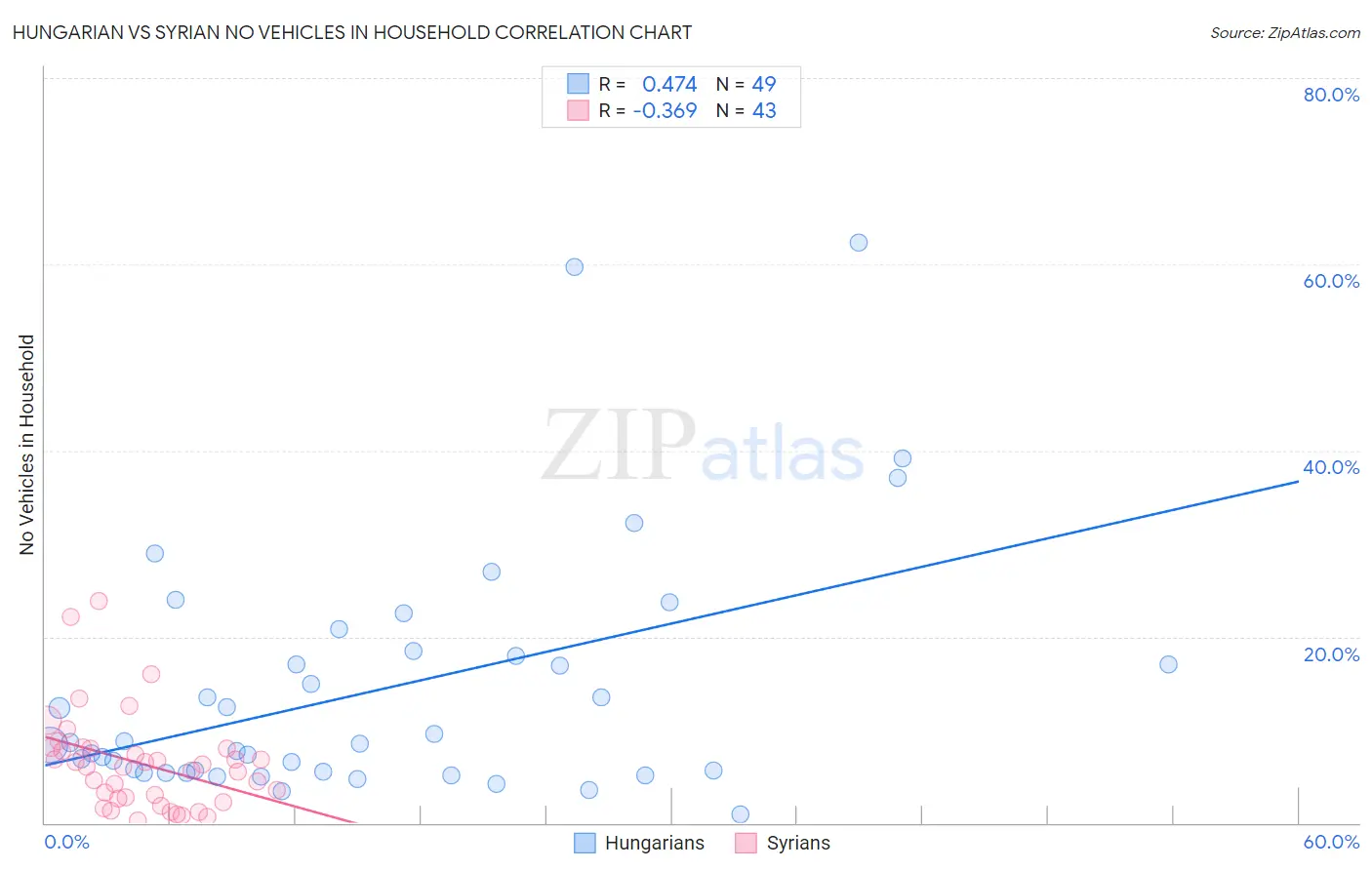 Hungarian vs Syrian No Vehicles in Household