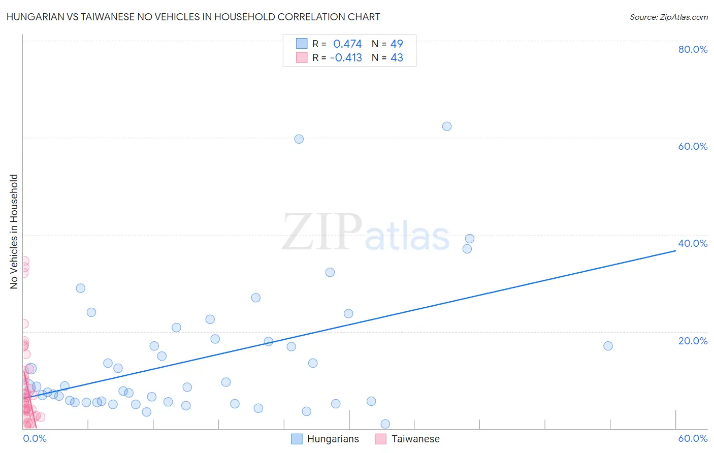 Hungarian vs Taiwanese No Vehicles in Household