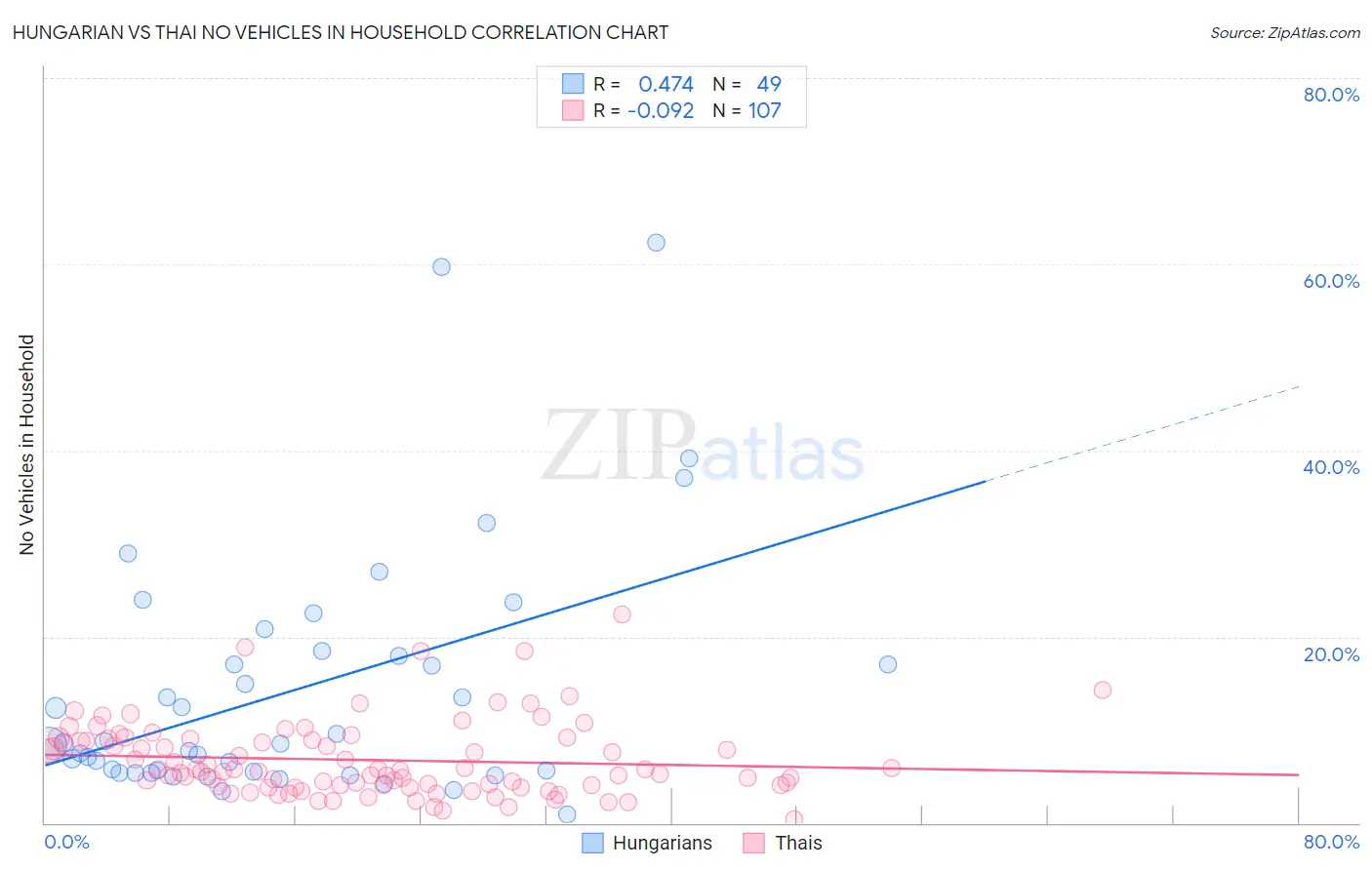 Hungarian vs Thai No Vehicles in Household