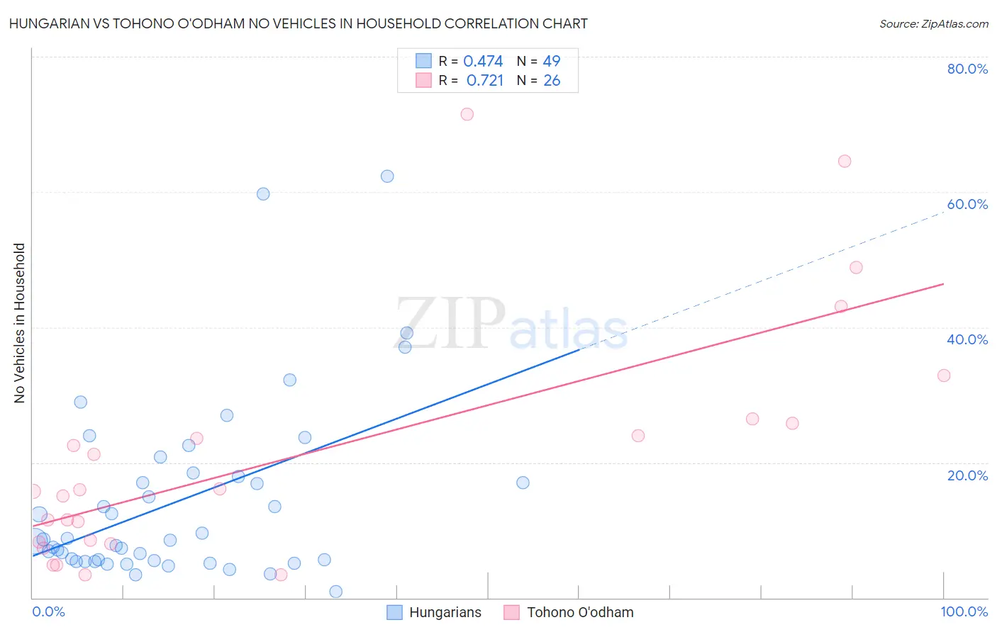 Hungarian vs Tohono O'odham No Vehicles in Household