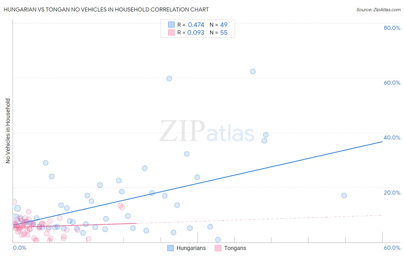 Hungarian vs Tongan No Vehicles in Household