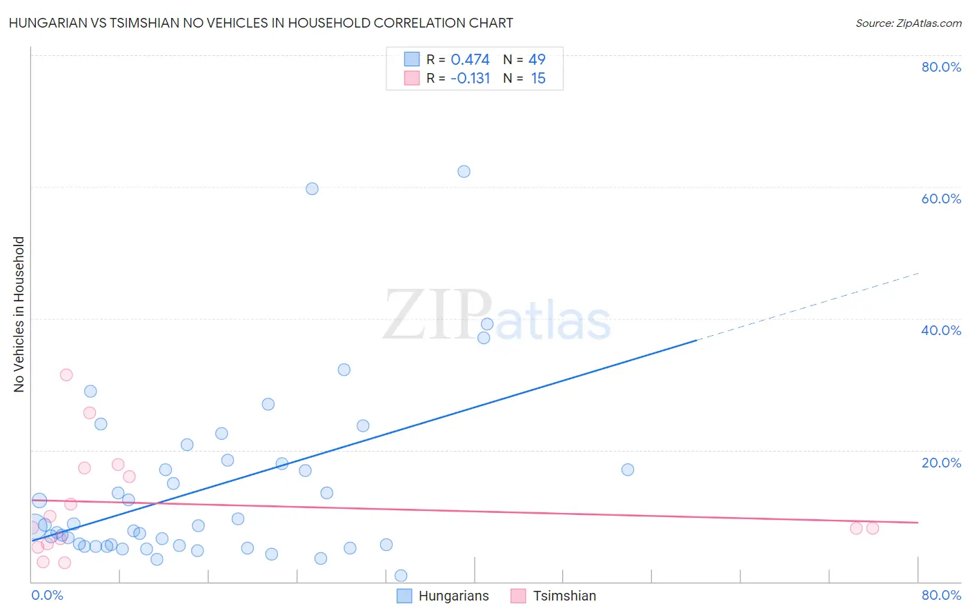 Hungarian vs Tsimshian No Vehicles in Household