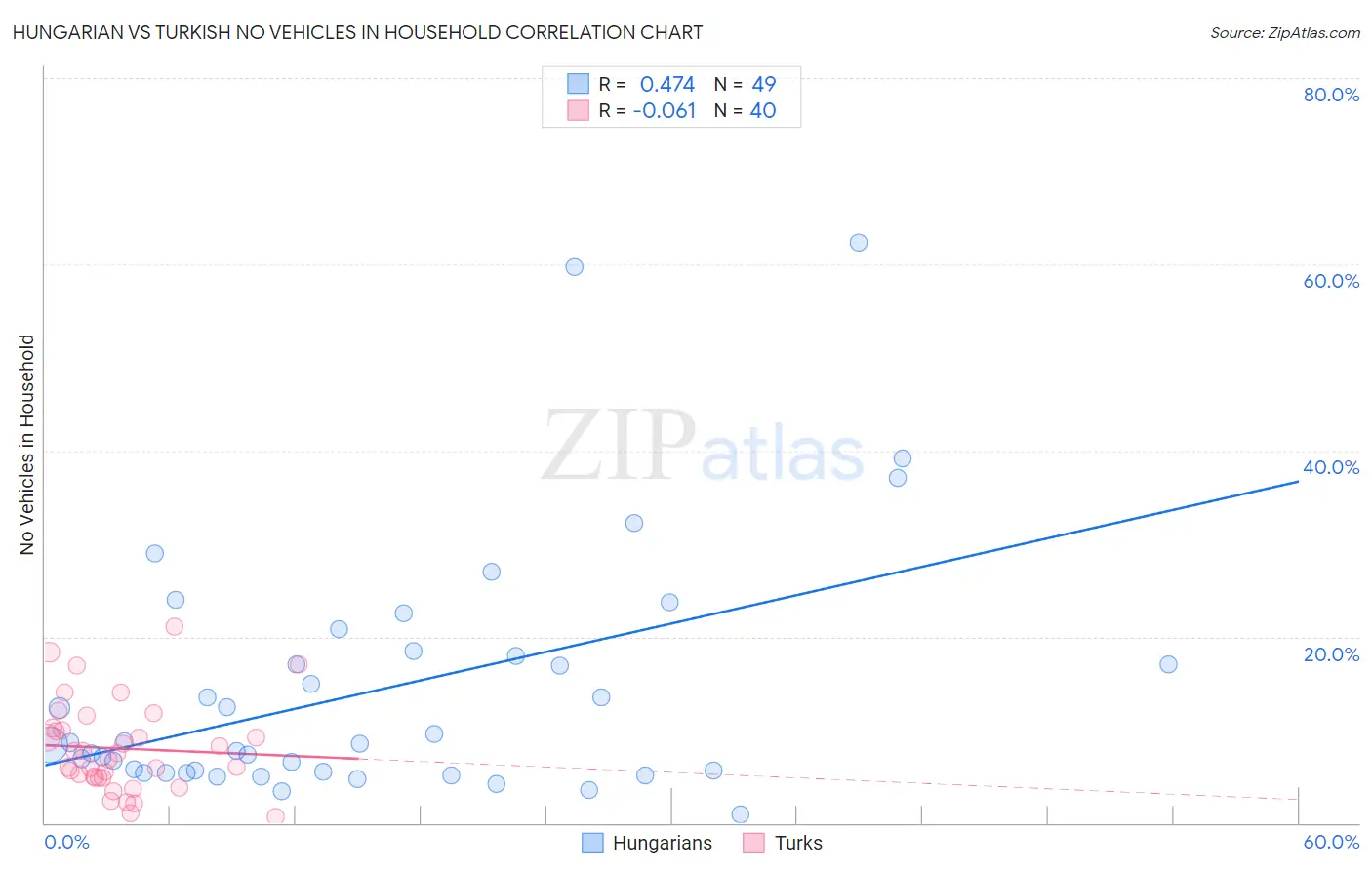 Hungarian vs Turkish No Vehicles in Household