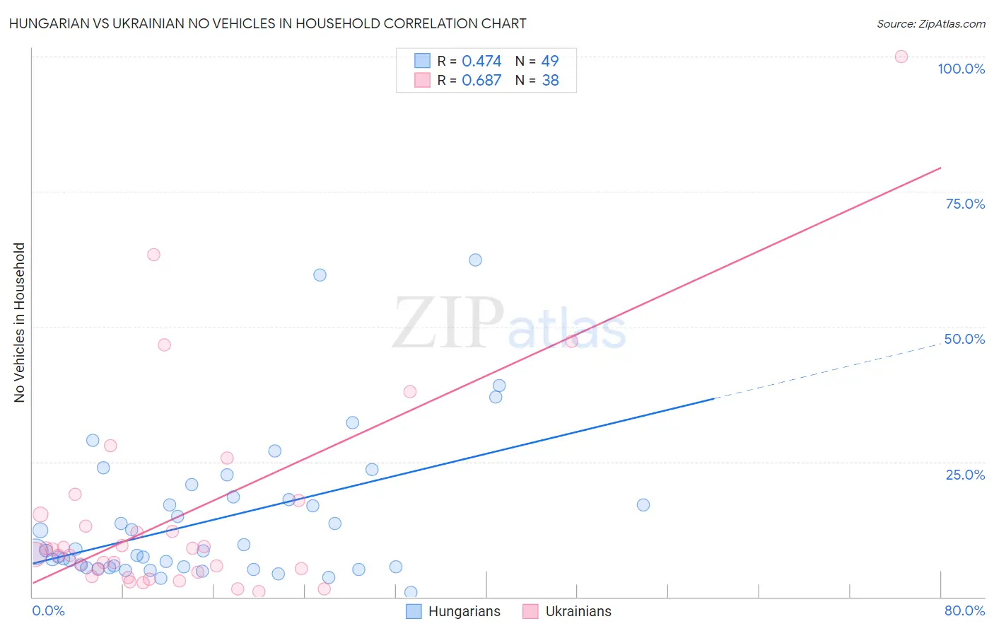 Hungarian vs Ukrainian No Vehicles in Household