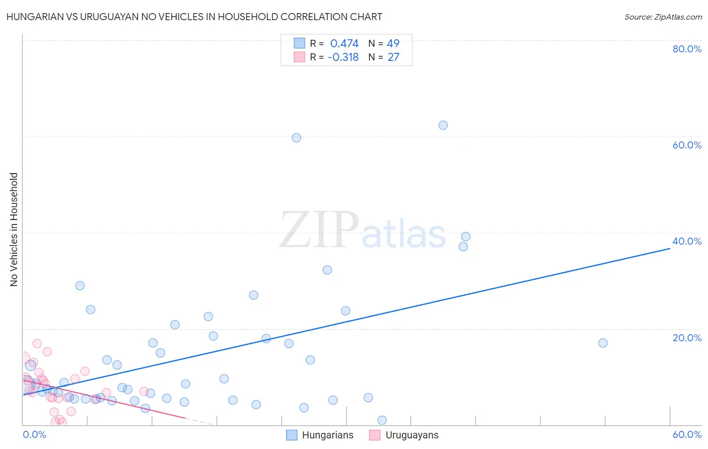 Hungarian vs Uruguayan No Vehicles in Household