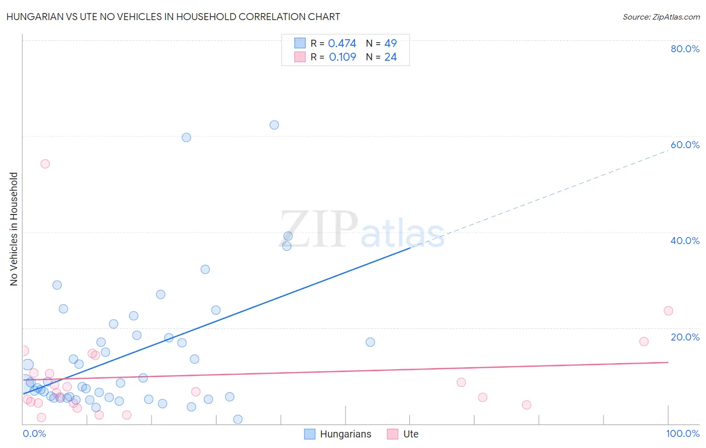 Hungarian vs Ute No Vehicles in Household