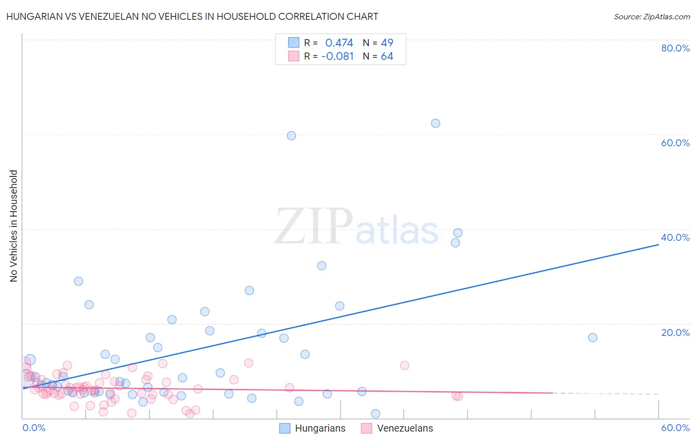 Hungarian vs Venezuelan No Vehicles in Household