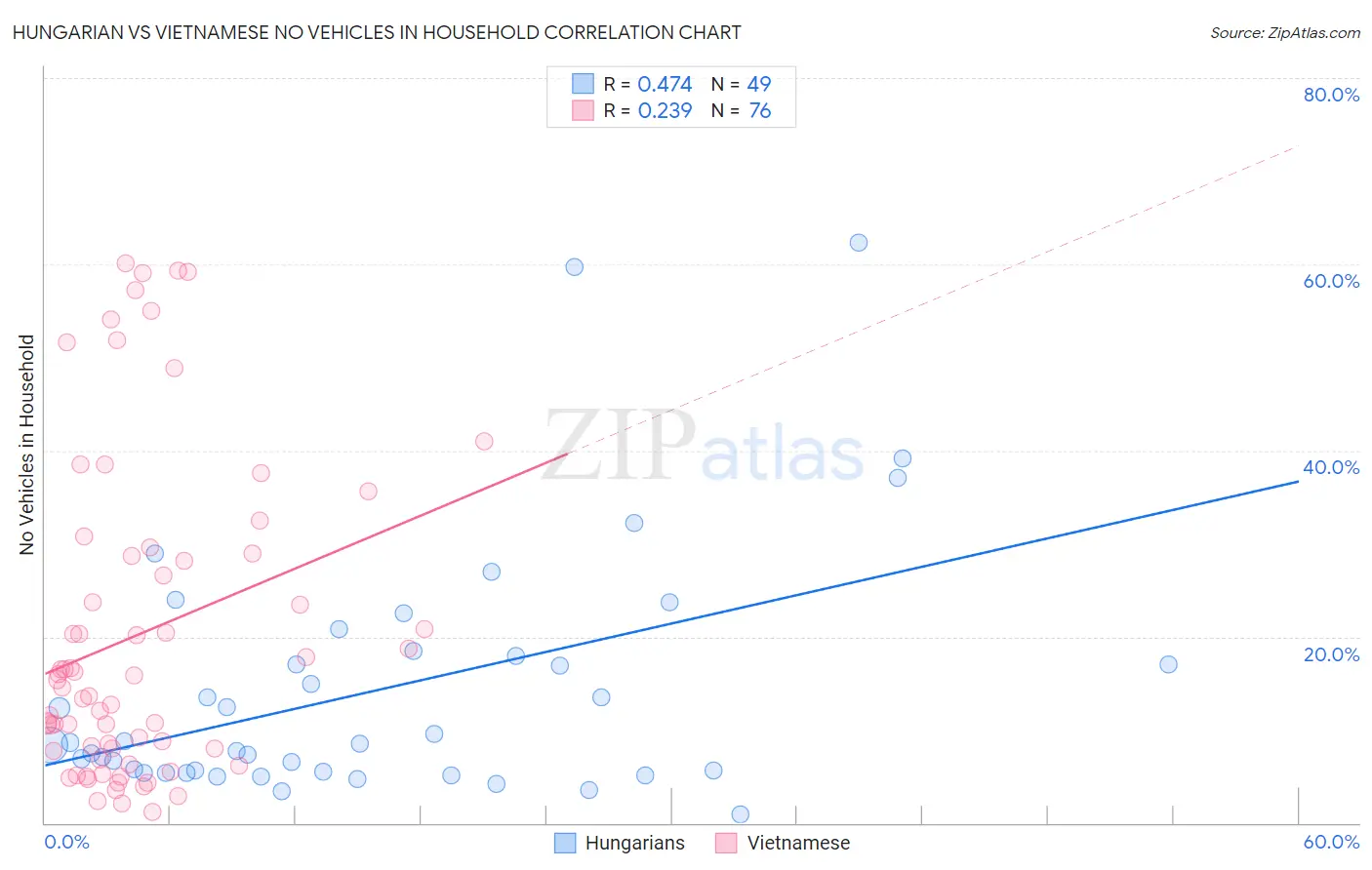 Hungarian vs Vietnamese No Vehicles in Household