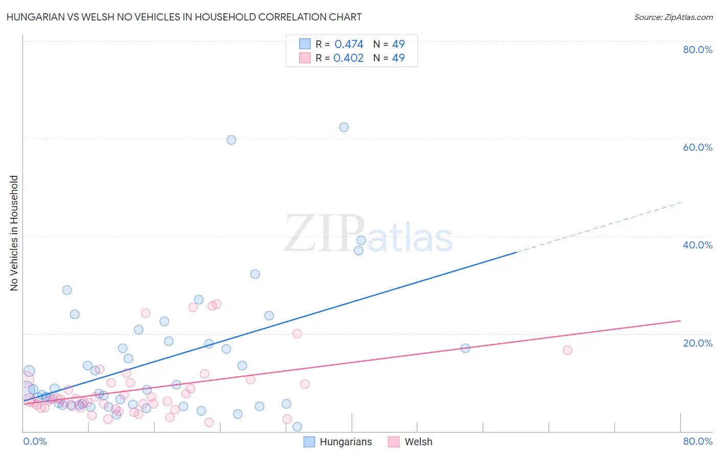 Hungarian vs Welsh No Vehicles in Household