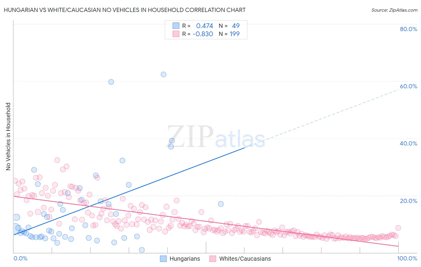 Hungarian vs White/Caucasian No Vehicles in Household