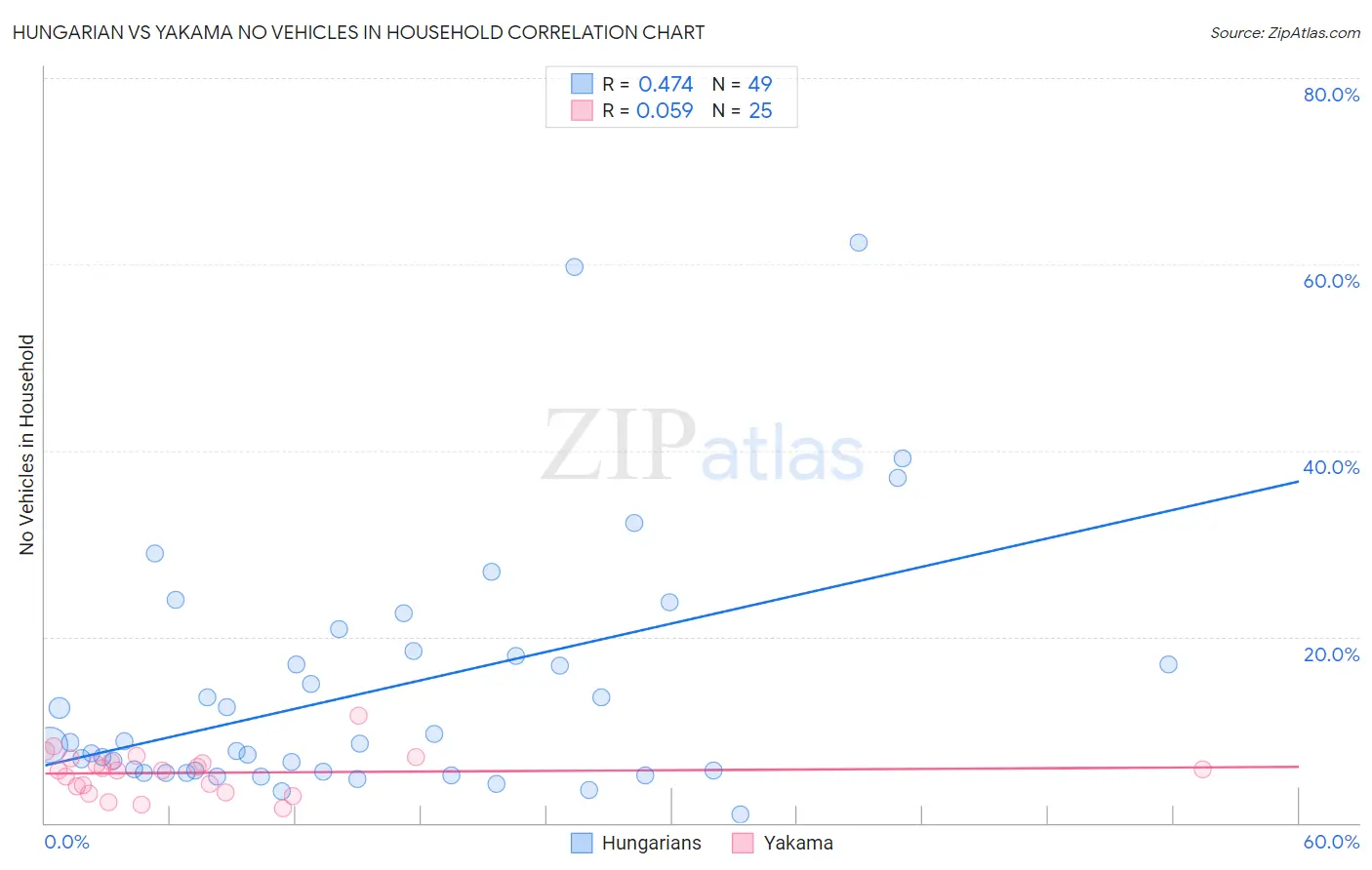 Hungarian vs Yakama No Vehicles in Household