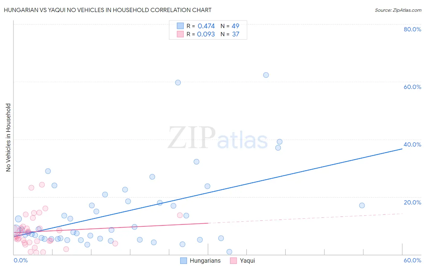 Hungarian vs Yaqui No Vehicles in Household