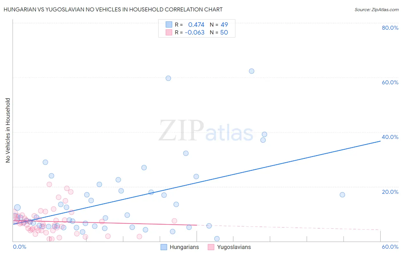 Hungarian vs Yugoslavian No Vehicles in Household