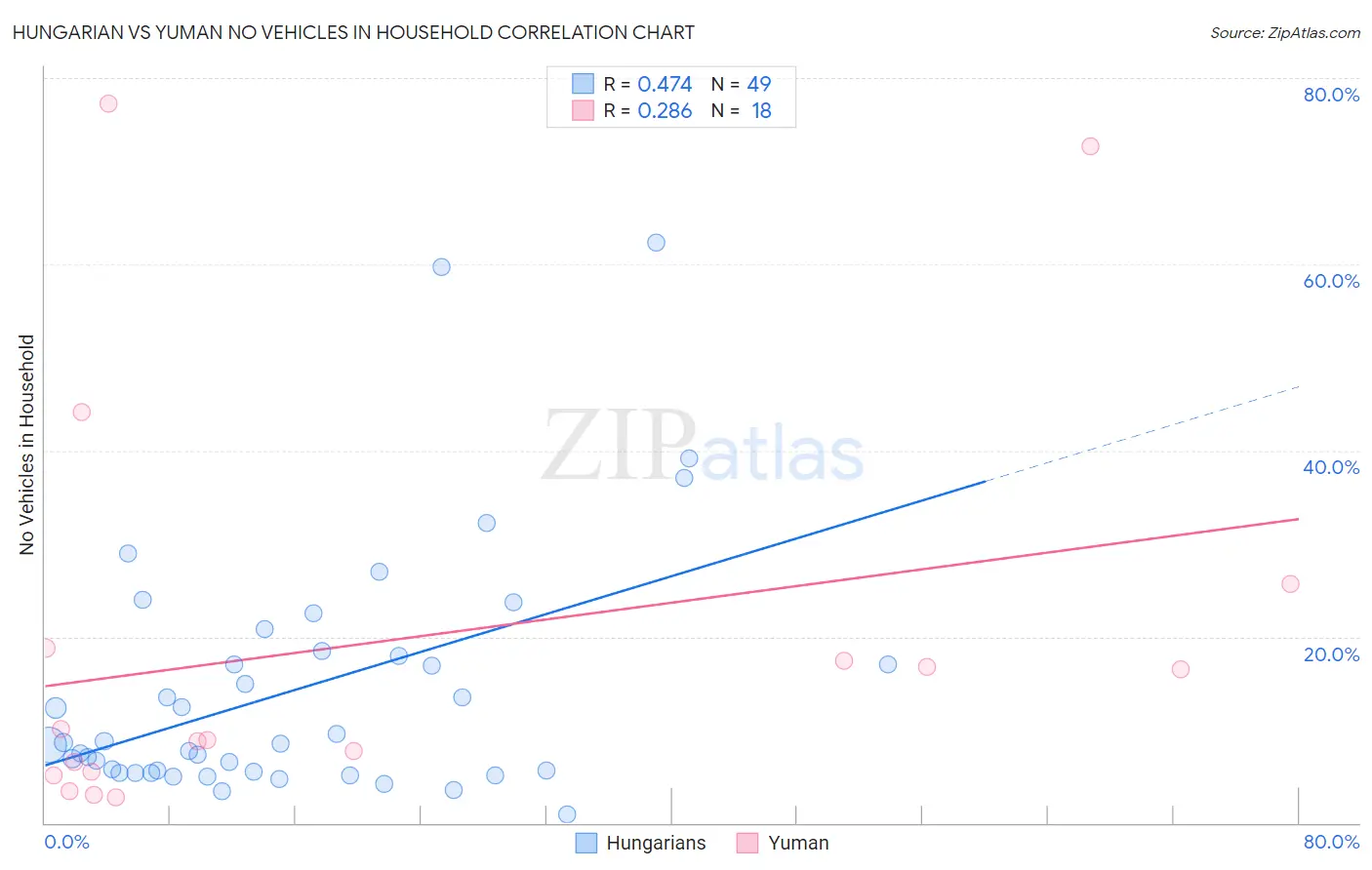 Hungarian vs Yuman No Vehicles in Household