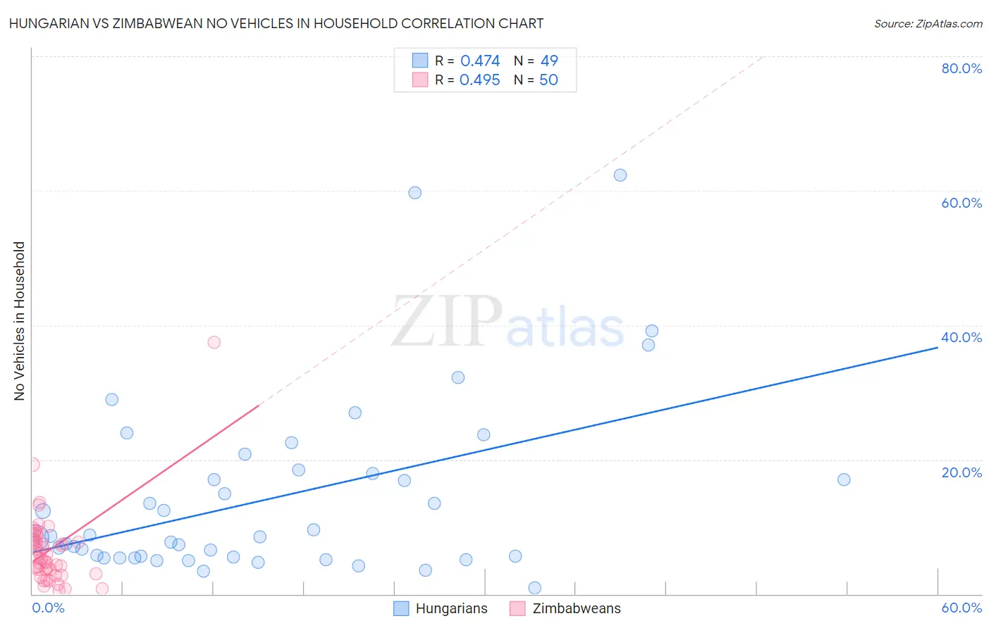 Hungarian vs Zimbabwean No Vehicles in Household