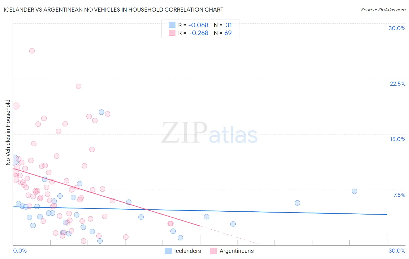 Icelander vs Argentinean No Vehicles in Household