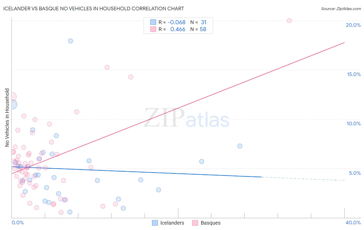 Icelander vs Basque No Vehicles in Household