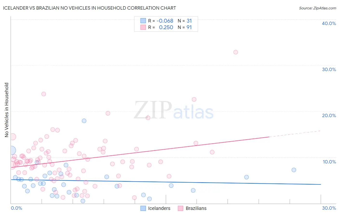 Icelander vs Brazilian No Vehicles in Household