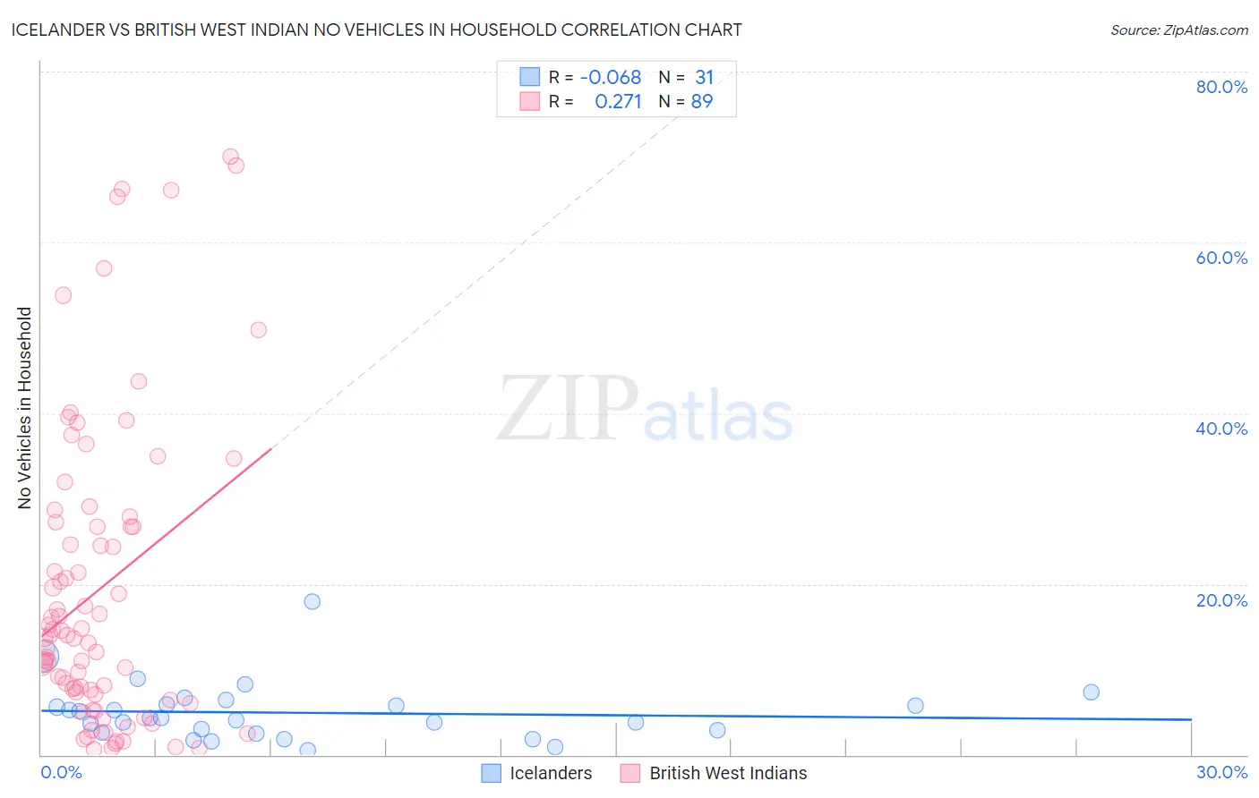 Icelander vs British West Indian No Vehicles in Household