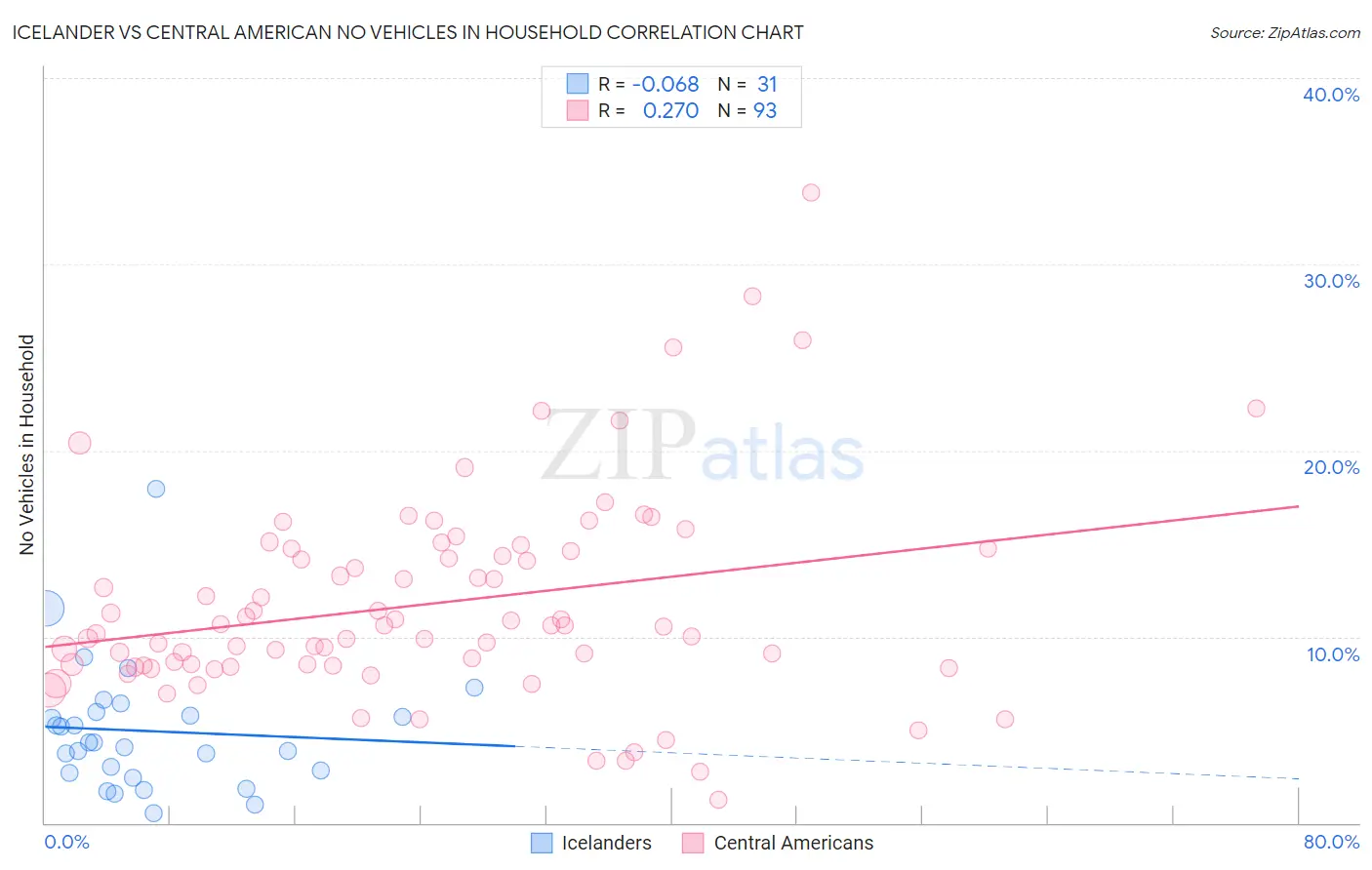 Icelander vs Central American No Vehicles in Household