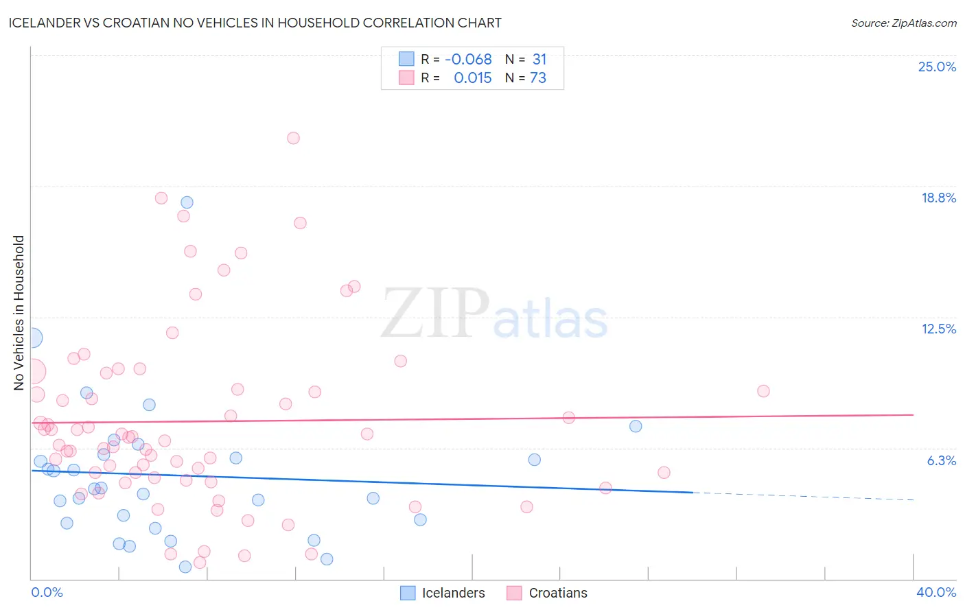 Icelander vs Croatian No Vehicles in Household