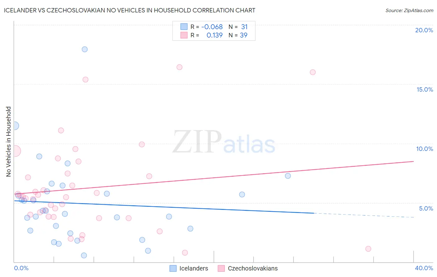 Icelander vs Czechoslovakian No Vehicles in Household