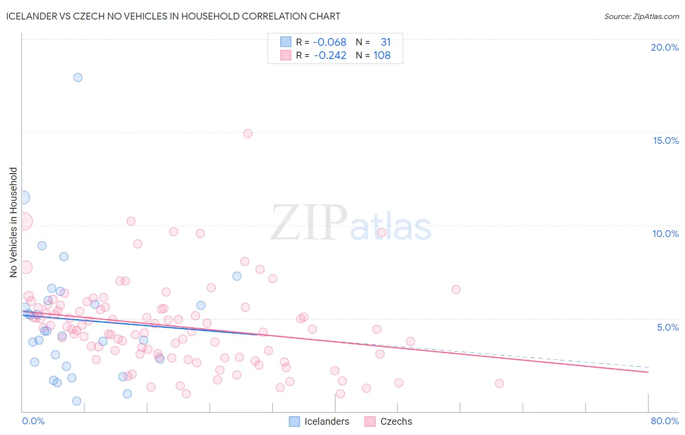 Icelander vs Czech No Vehicles in Household