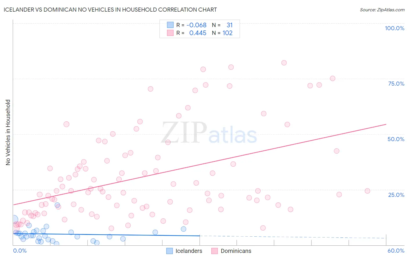 Icelander vs Dominican No Vehicles in Household