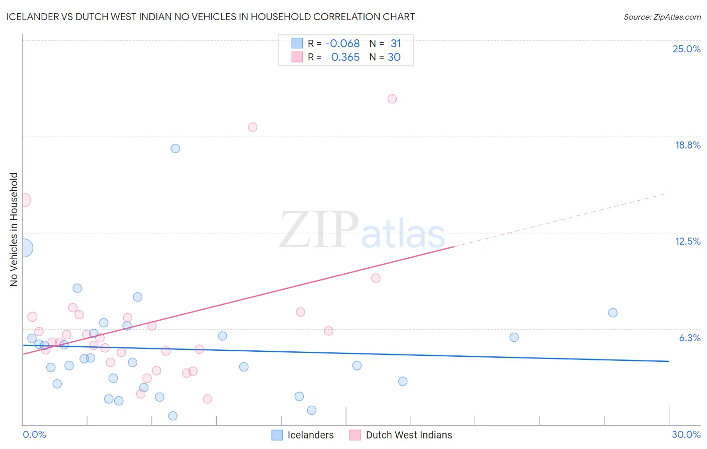 Icelander vs Dutch West Indian No Vehicles in Household