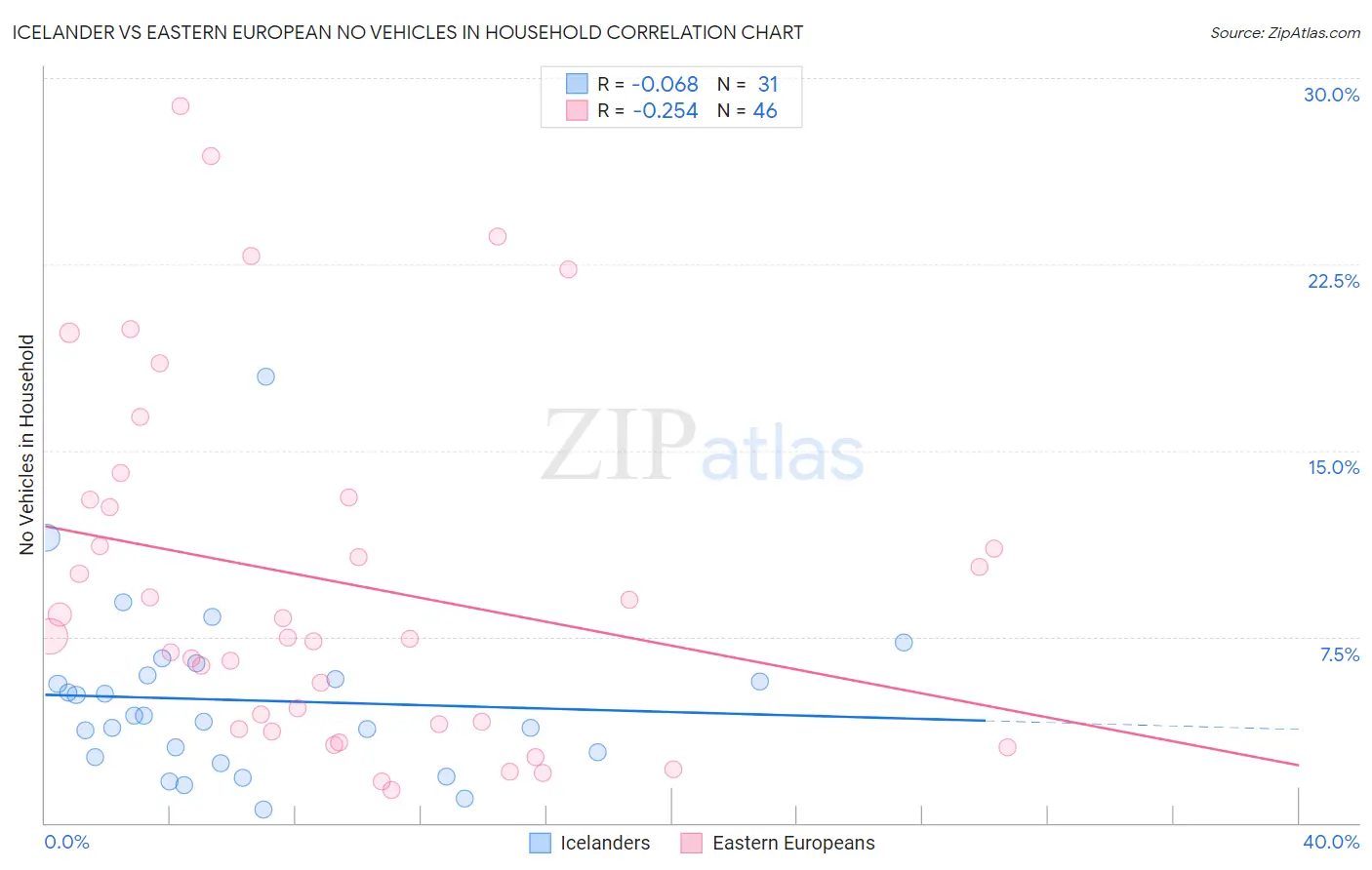 Icelander vs Eastern European No Vehicles in Household