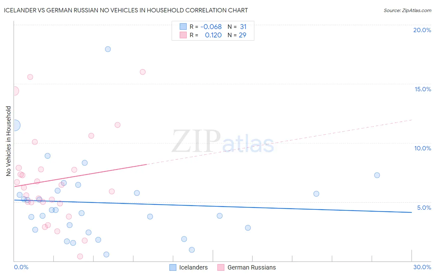 Icelander vs German Russian No Vehicles in Household