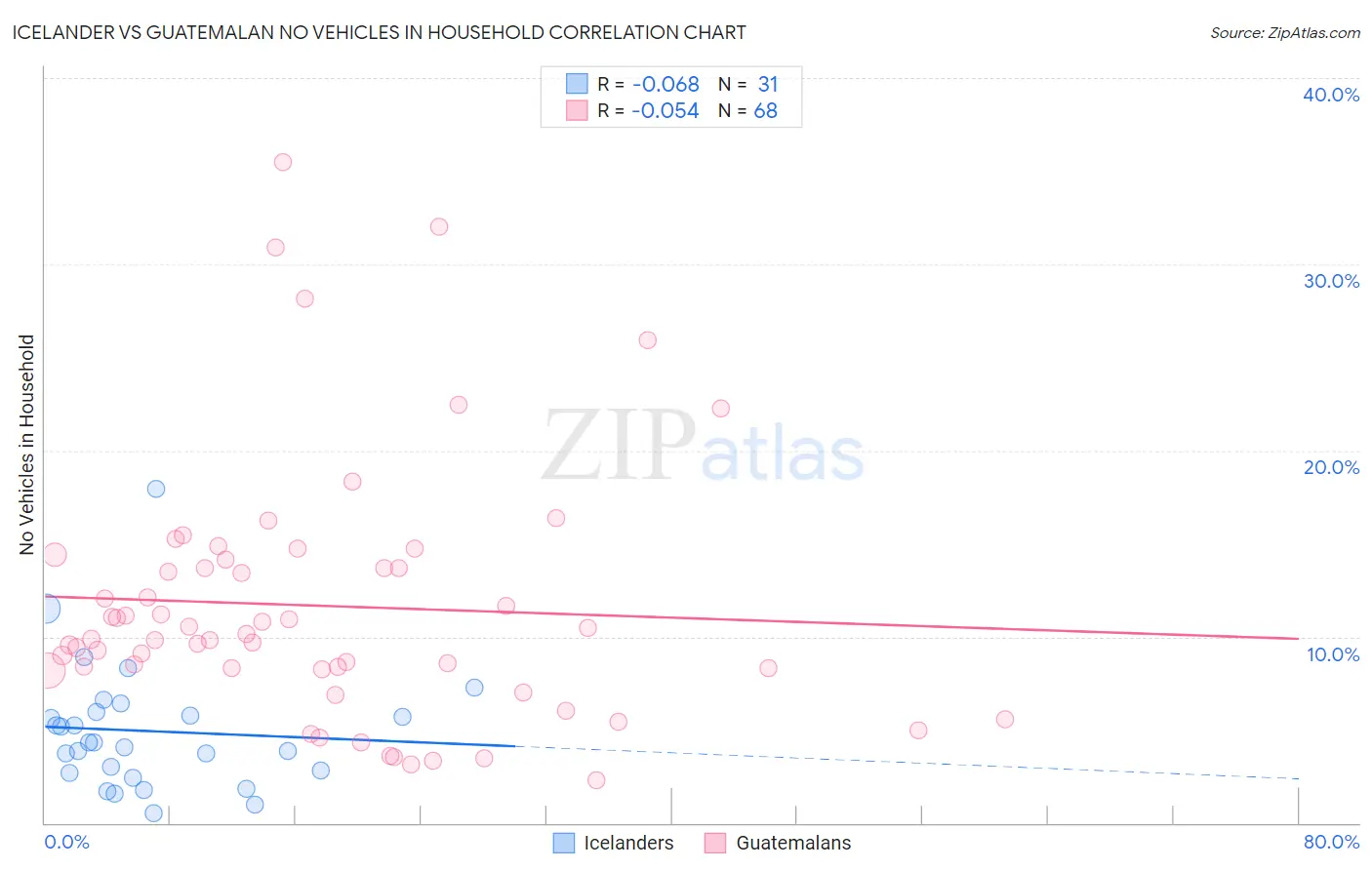 Icelander vs Guatemalan No Vehicles in Household
