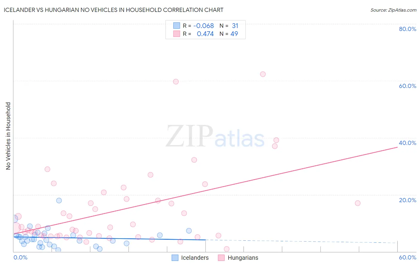 Icelander vs Hungarian No Vehicles in Household