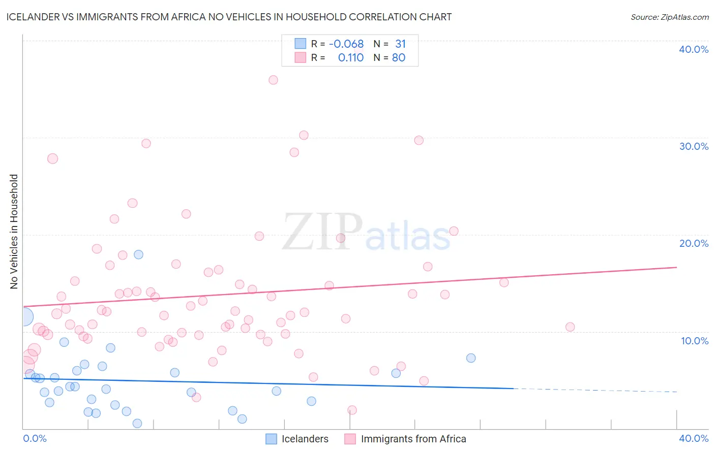 Icelander vs Immigrants from Africa No Vehicles in Household