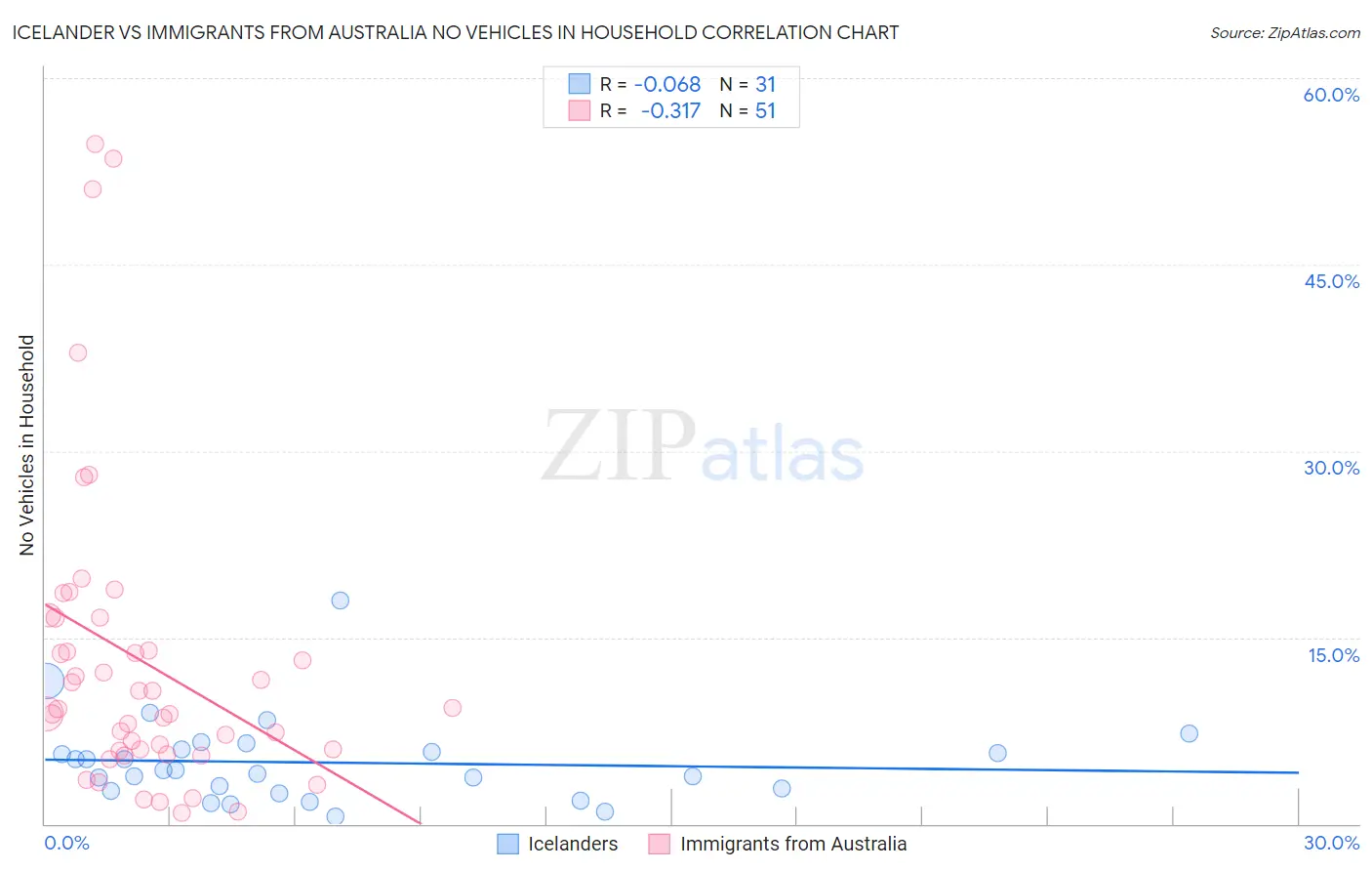 Icelander vs Immigrants from Australia No Vehicles in Household