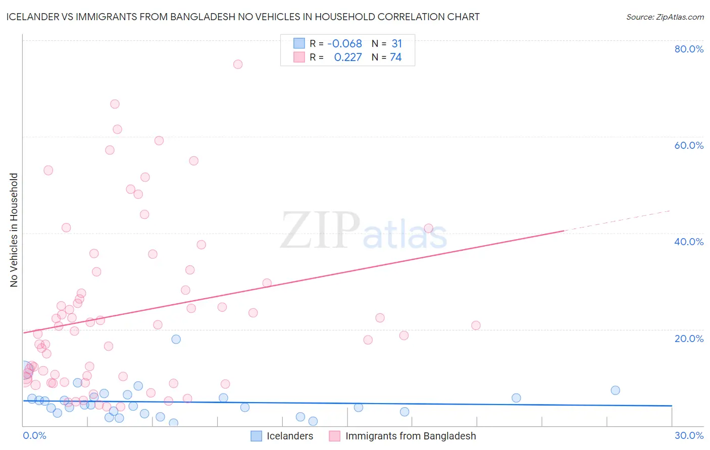 Icelander vs Immigrants from Bangladesh No Vehicles in Household