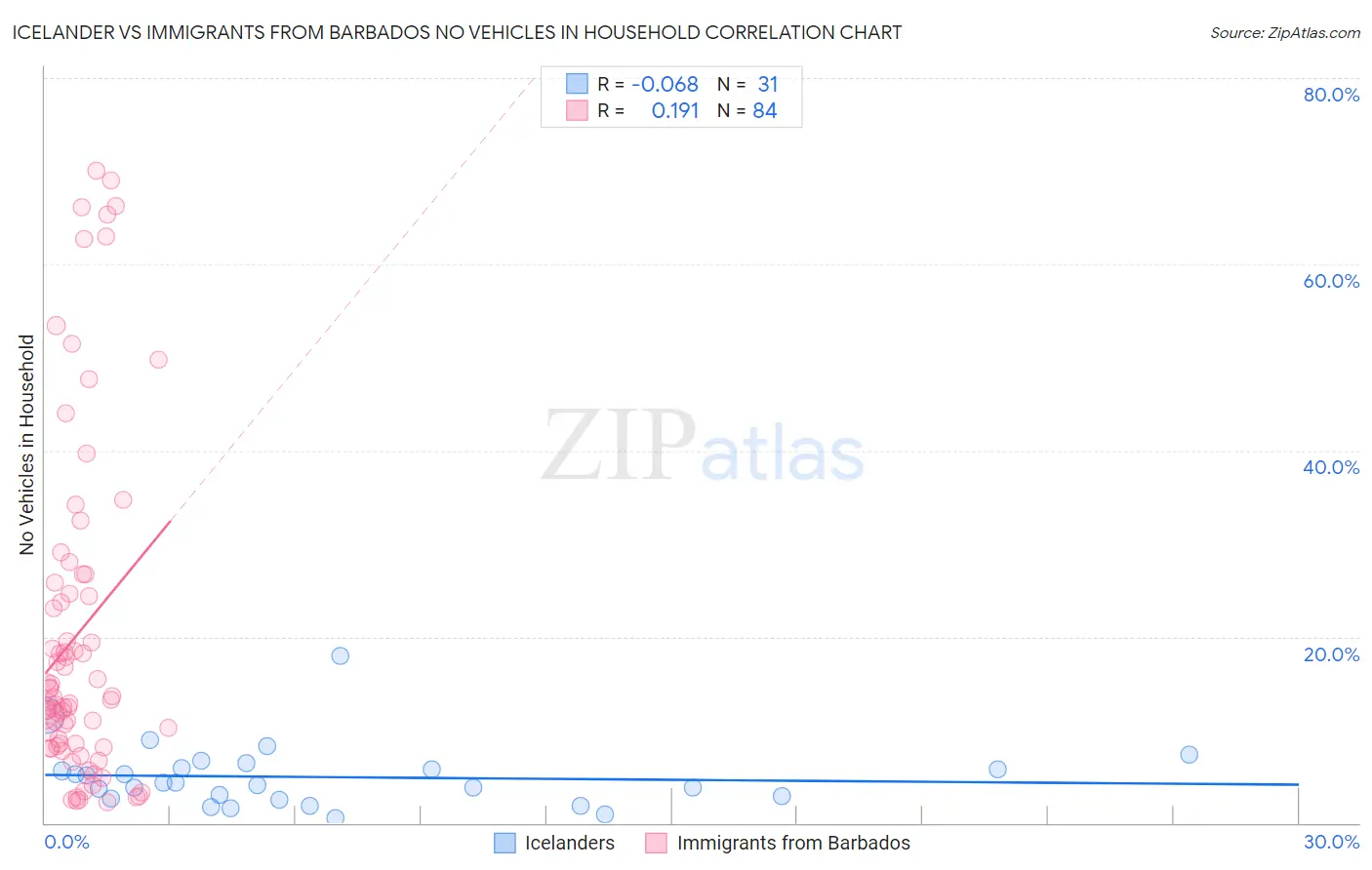 Icelander vs Immigrants from Barbados No Vehicles in Household