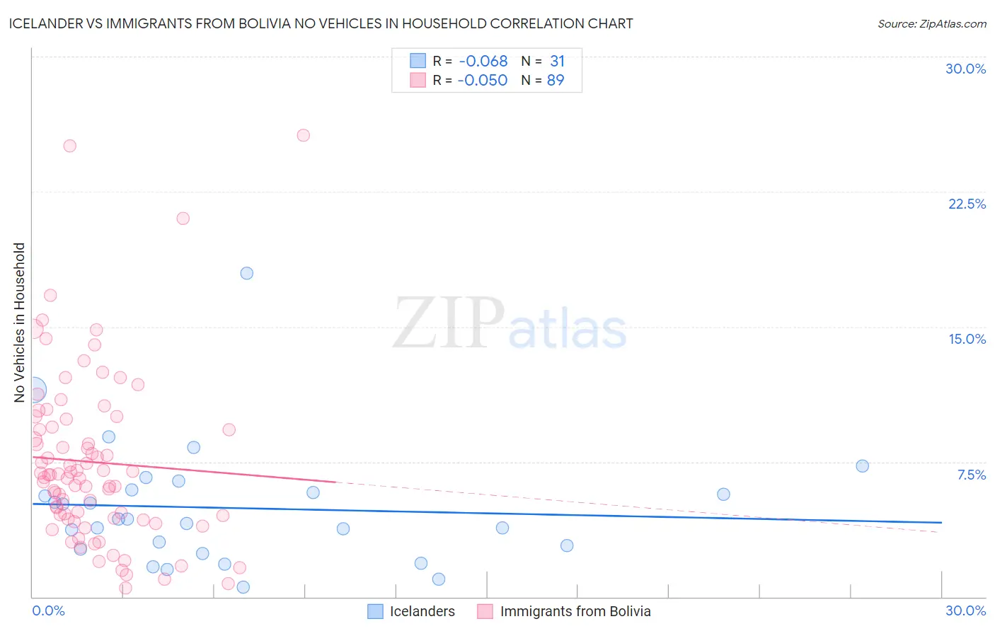 Icelander vs Immigrants from Bolivia No Vehicles in Household