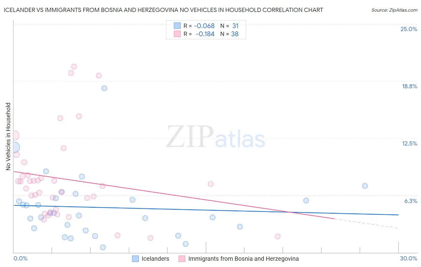 Icelander vs Immigrants from Bosnia and Herzegovina No Vehicles in Household