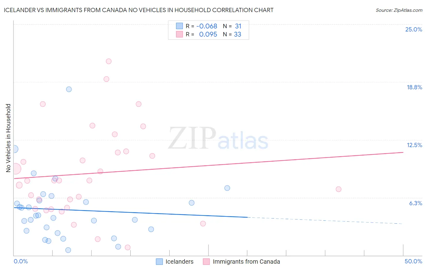 Icelander vs Immigrants from Canada No Vehicles in Household
