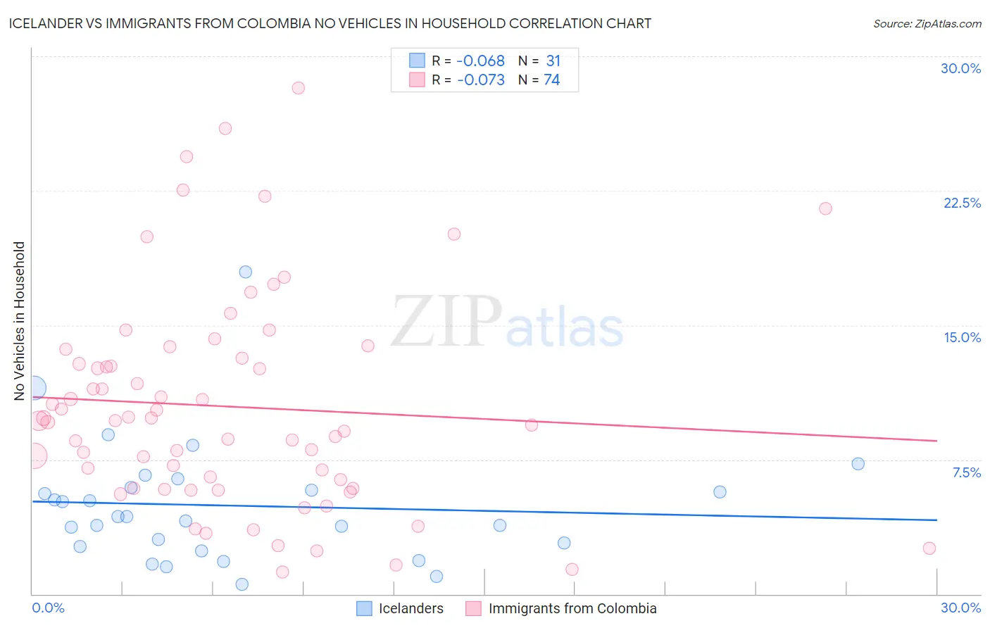 Icelander vs Immigrants from Colombia No Vehicles in Household
