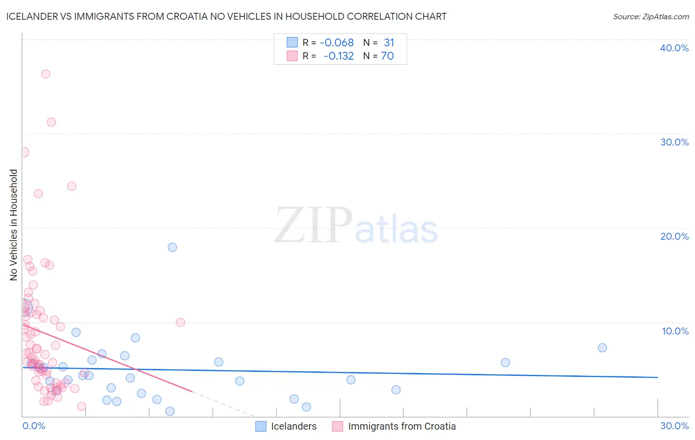Icelander vs Immigrants from Croatia No Vehicles in Household
