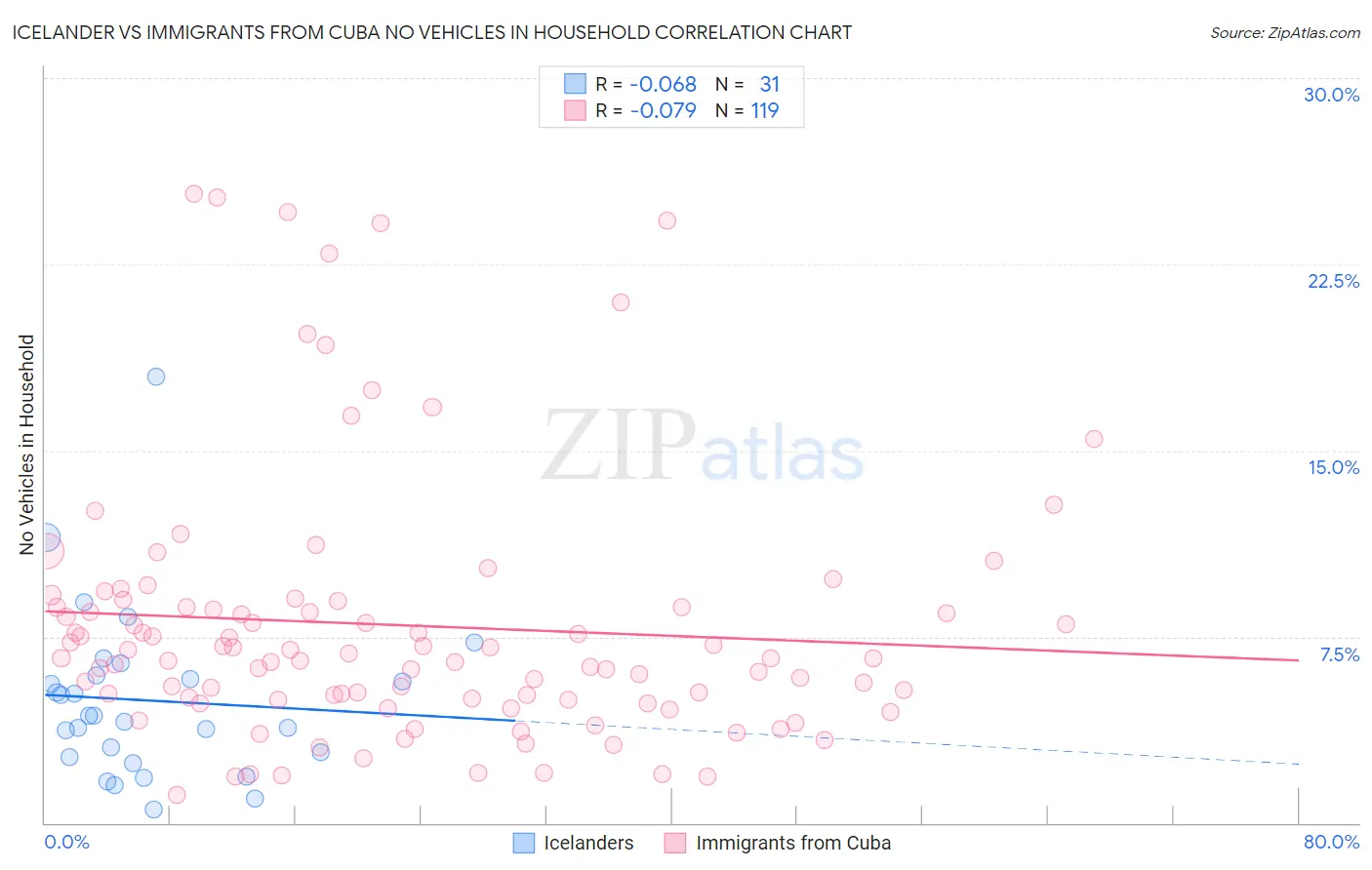 Icelander vs Immigrants from Cuba No Vehicles in Household