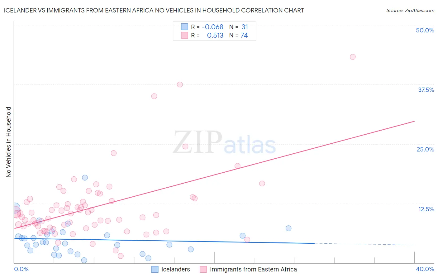 Icelander vs Immigrants from Eastern Africa No Vehicles in Household