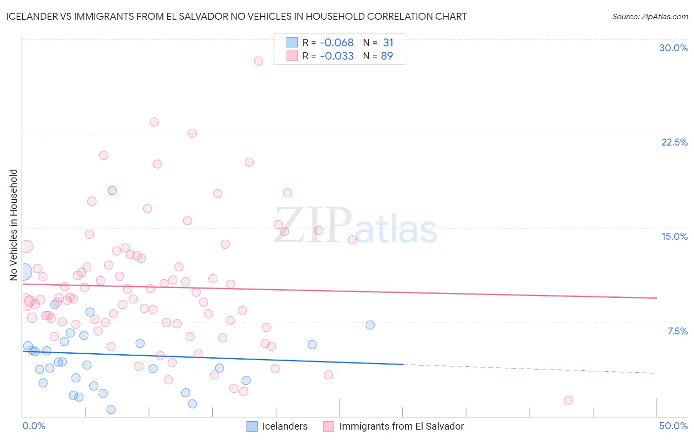 Icelander vs Immigrants from El Salvador No Vehicles in Household