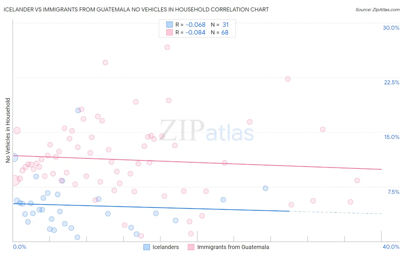 Icelander vs Immigrants from Guatemala No Vehicles in Household