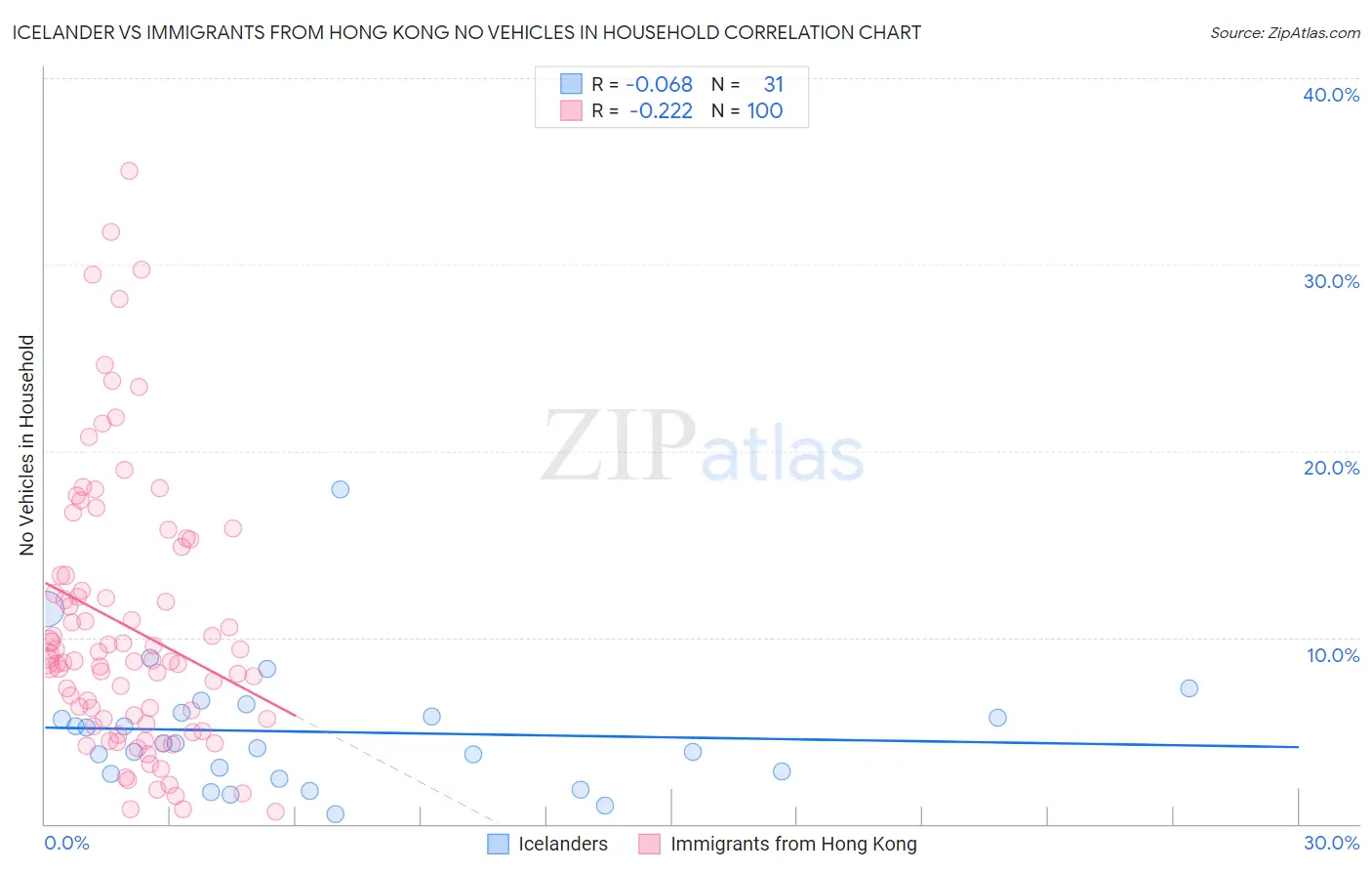 Icelander vs Immigrants from Hong Kong No Vehicles in Household
